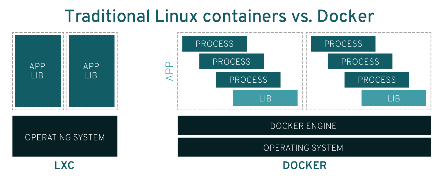 traditional-linux-containers-vs-docker_0.png