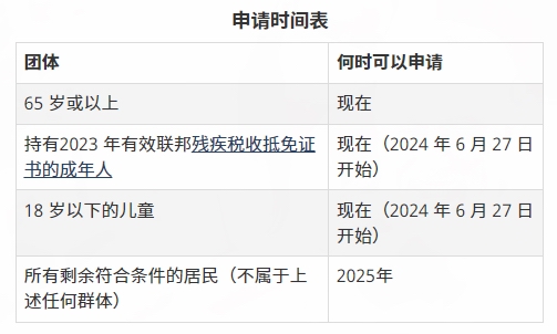 11月起！加拿大全民免费看牙，将覆盖更多治疗项目！900万人受益！