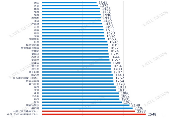 缩略图 | 全球国家工时对比：中国每周人均工作49小时