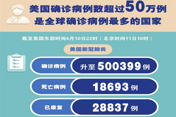 缩略图 | 美国新冠确诊病例超50万，特朗普酝酿“最重大决定”
