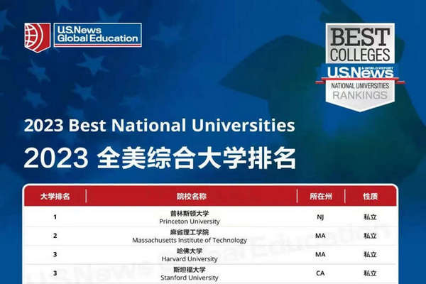 缩略图 | USNews全美大学排名公布：哈佛斯坦福并列第三